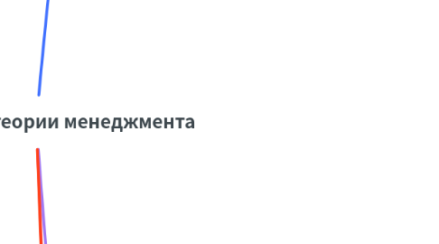Mind Map: Эволюция теории менеджмента