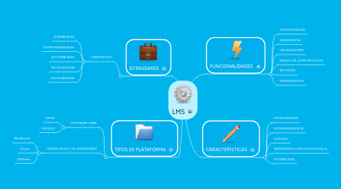 Mind Map: LMS