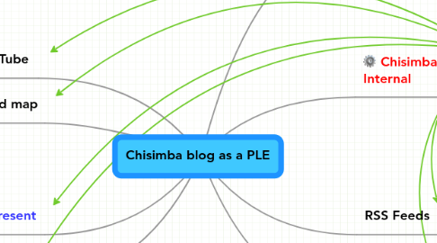 Mind Map: Chisimba blog as a PLE