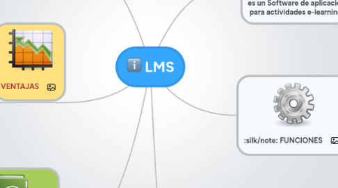 Mind Map: LMS