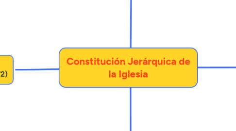 Mind Map: Constitución Jerárquica de la Iglesia