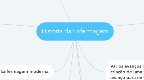 Mind Map: História da Enfermagem