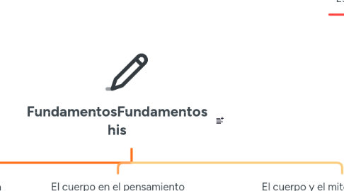 Mind Map: FundamentosFundamentos his