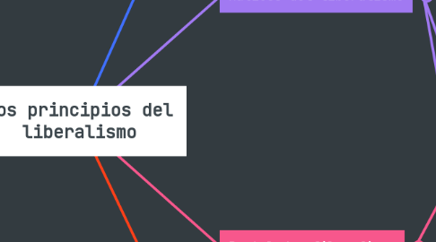 Mind Map: Los principios del liberalismo