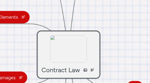 Mind Map: Contract Law