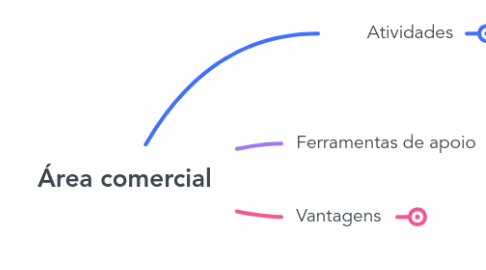 Mind Map: Área comercial