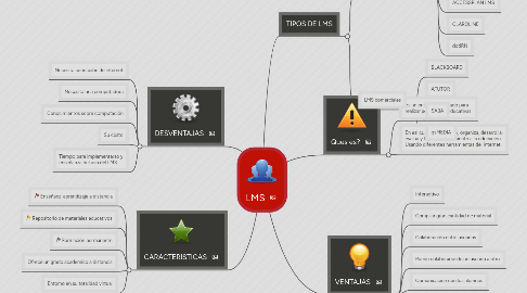 Mind Map: LMS