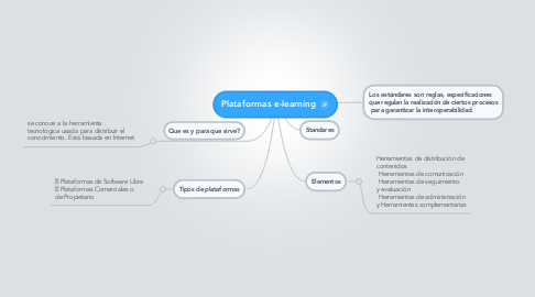 Mind Map: Plataformas e-learning
