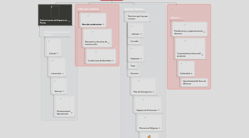 Mind Map: Diseño de Instalación de Manufactura y Manejo de Materiales