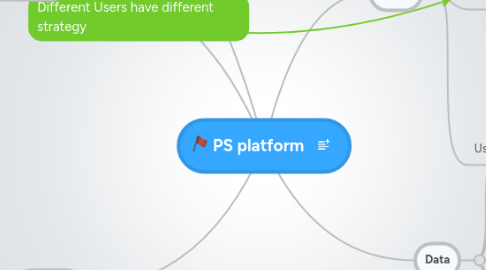 Mind Map: PS platform