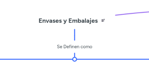 Mind Map: Envases y Embalajes