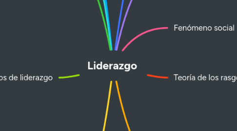 Mind Map: Liderazgo