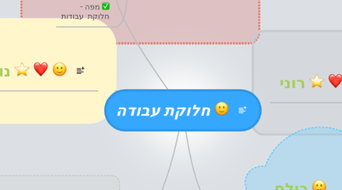 Mind Map: חלוקת עבודה