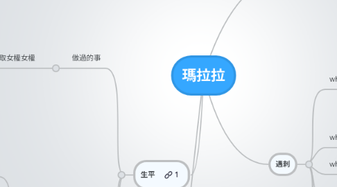 Mind Map: 瑪拉拉