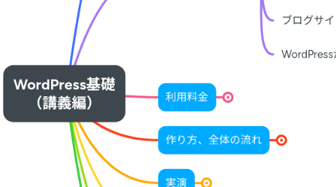 Mind Map: WordPress基礎 (講義編)