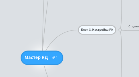 Mind Map: Мастер ЯД