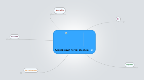 Mind Map: Класифікація легкої атлетики