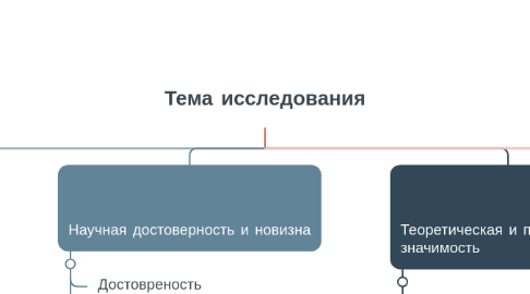 Mind Map: Тема исследования