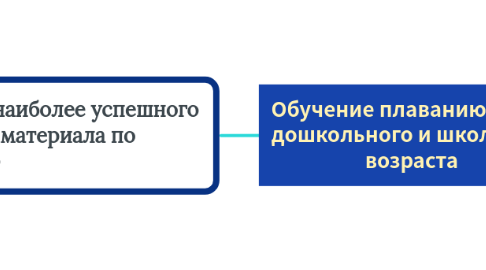 Mind Map: Обучение плаванию детей дошкольного и школьного возраста