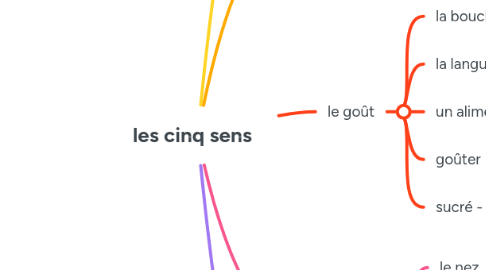 Mind Map: les cinq sens