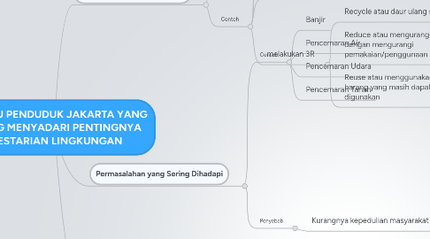 Mind Map: PERILAKU PENDUDUK JAKARTA YANG KURANG MENYADARI PENTINGNYA KELESTARIAN LINGKUNGAN