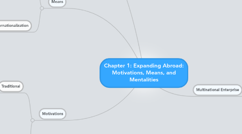 Mind Map: Chapter 1: Expanding Abroad: Motivations, Means, and Mentalities