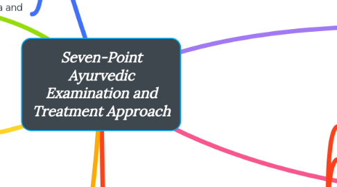 Mind Map: Seven-Point Ayurvedic Examination and Treatment Approach