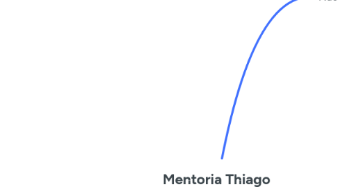 Mind Map: Mentoria Thiago