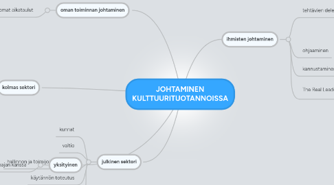 Mind Map: JOHTAMINEN KULTTUURITUOTANNOISSA