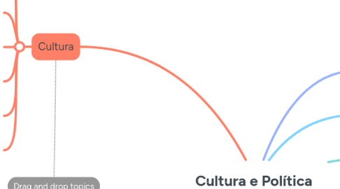 Mind Map: Cultura e Política