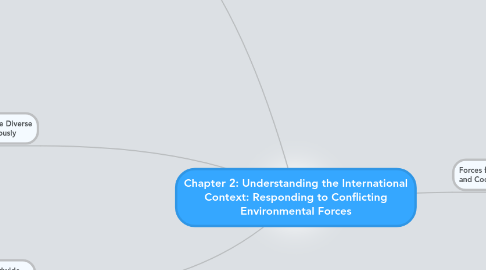 Mind Map: Chapter 2: Understanding the International Context: Responding to Conflicting Environmental Forces