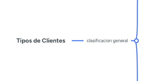 Mind Map: Tipos de Clientes