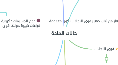 Mind Map: حالات المادة