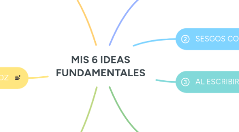 Mind Map: MIS 6 IDEAS FUNDAMENTALES