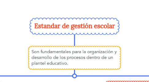 Mind Map: Estandar de gestión escolar