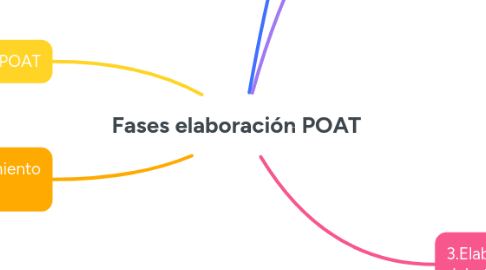 Mind Map: Fases elaboración POAT
