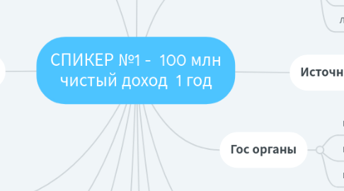 Mind Map: СПИКЕР №1 -  100 млн чистый доход  1 год