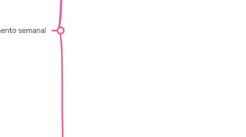 Mind Map: Plano 7500 — Tessa