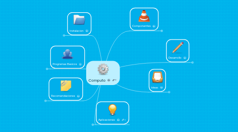 Mind Map: Computo