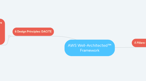 Mind Map: AWS Well-Architected™ Framework
