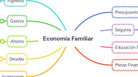 Mind Map: Economía Familiar
