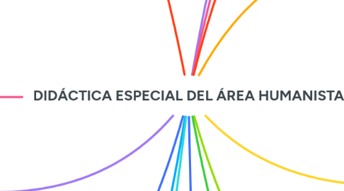 Mind Map: DIDÁCTICA ESPECIAL DEL ÁREA HUMANISTA