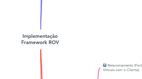 Mind Map: Implementação Framework ROV
