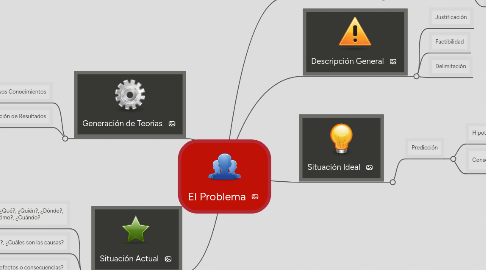 Mind Map: El Problema