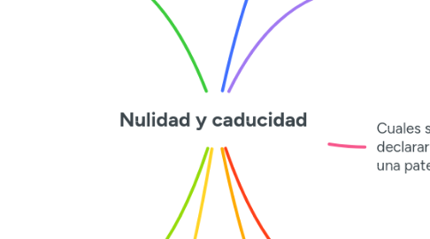 Mind Map: Nulidad y caducidad