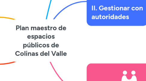 Mind Map: Plan maestro de espacios públicos de Colinas del Valle
