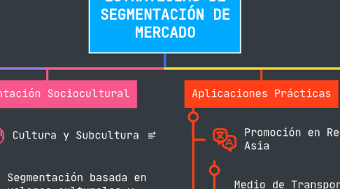 Mind Map: ESTRATEGIAS DE SEGMENTACIÓN DE MERCADO