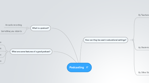 Mind Map: Podcasting