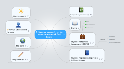 Mind Map: Публікація наукової статті в науково-метричній базі Scopus