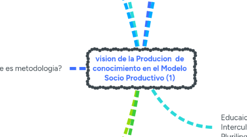 Mind Map: vision de la Producion de conocimiento en el Modelo Socio Productivo (1)